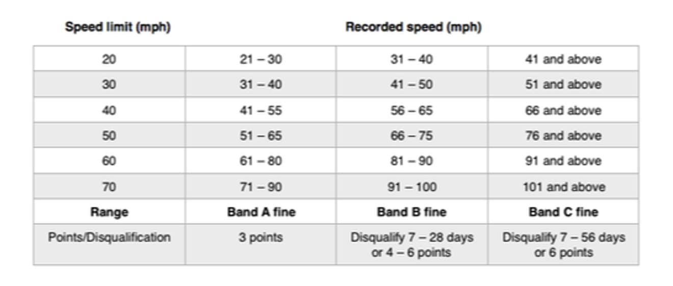 Speed limits and probable penalties table